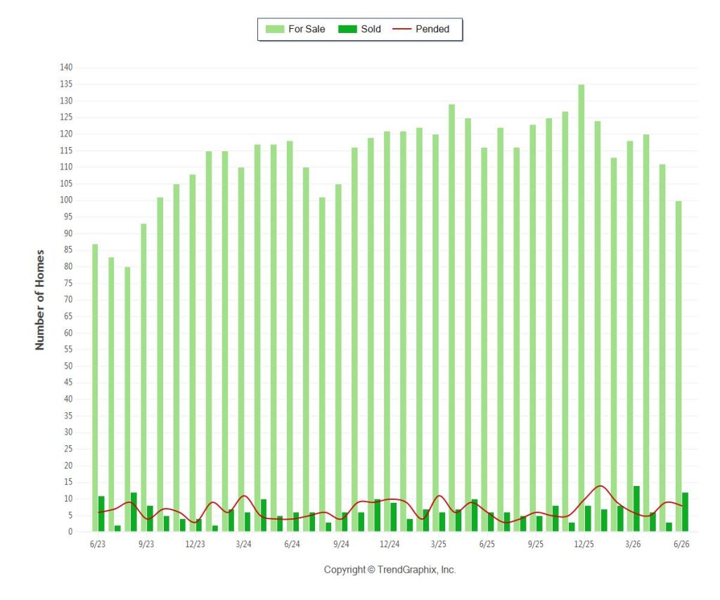 Bal Harbour Condos and Homes 1M 3-Year Months of Inventory TRENDS