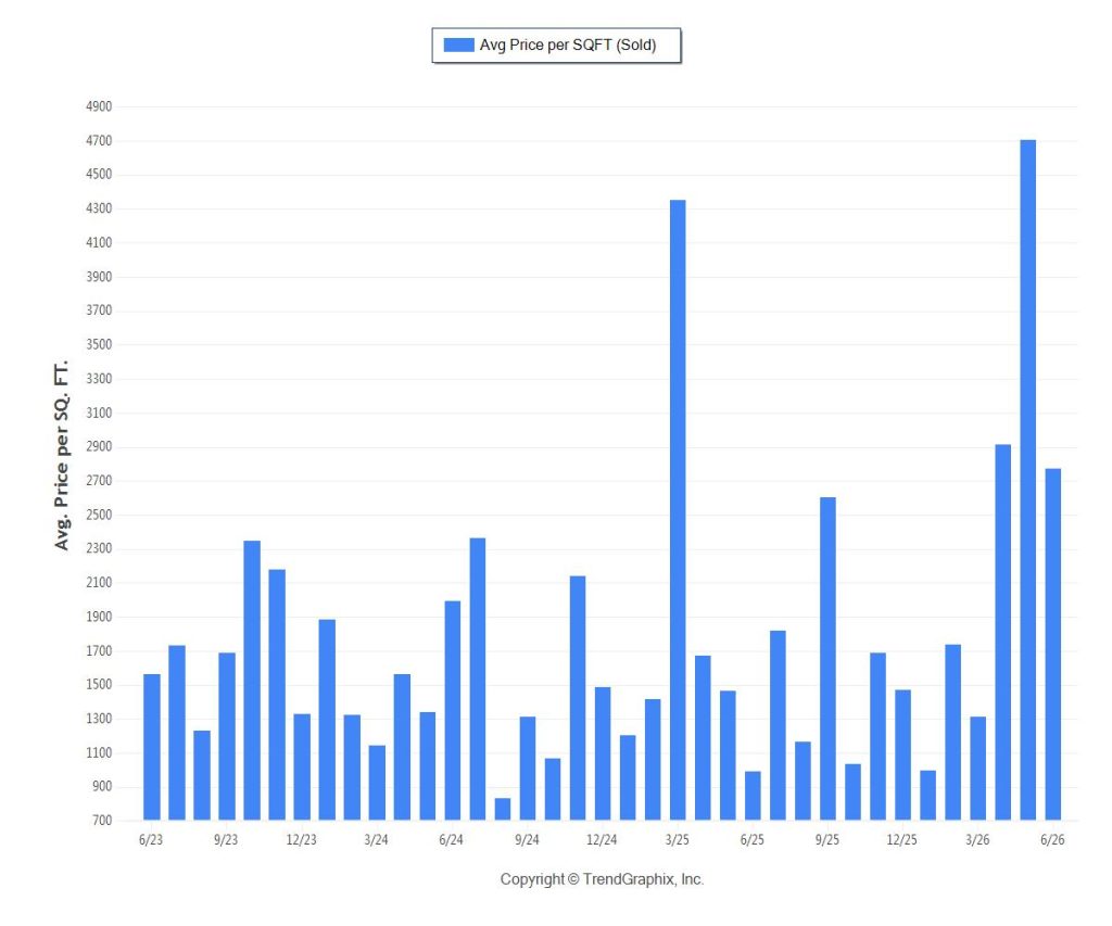 Bal Harbour Condos and Homes 1M 3-Year Months of Sale Price Trends TRENDS