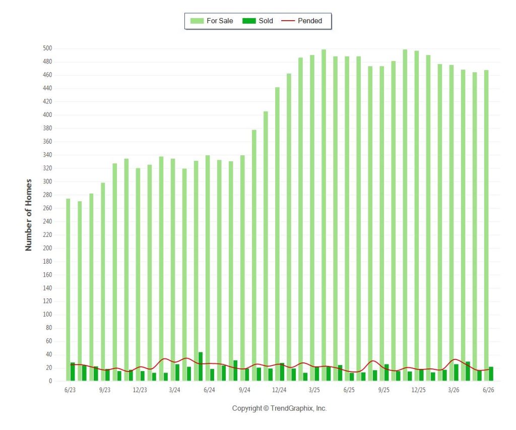 Brickell Condos 1M 3-Year Inventory TRENDS