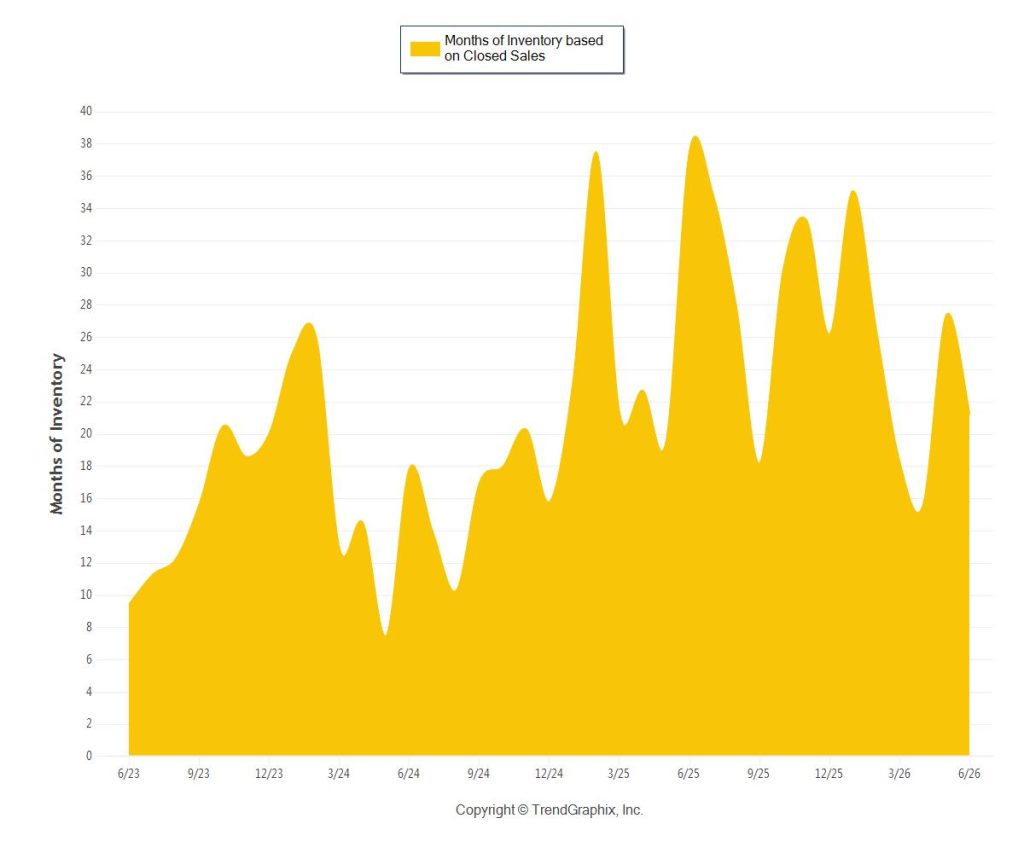 Brickell Condo Trends 3-Year Months of Inventory