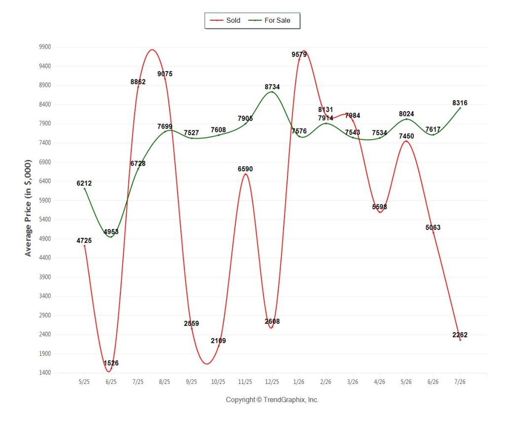 Surfside Average price per square foot sales Trends - July 2026