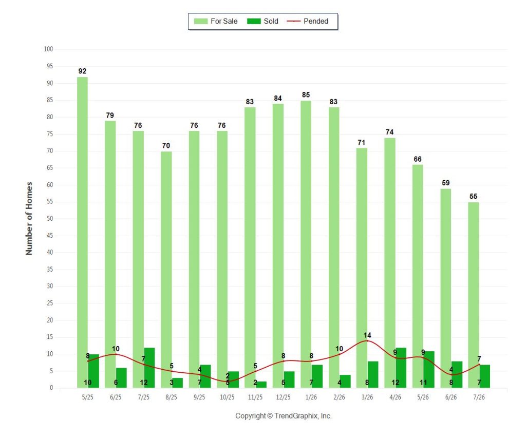 Surfside Real Estate Inventory Market Trend July 2026
