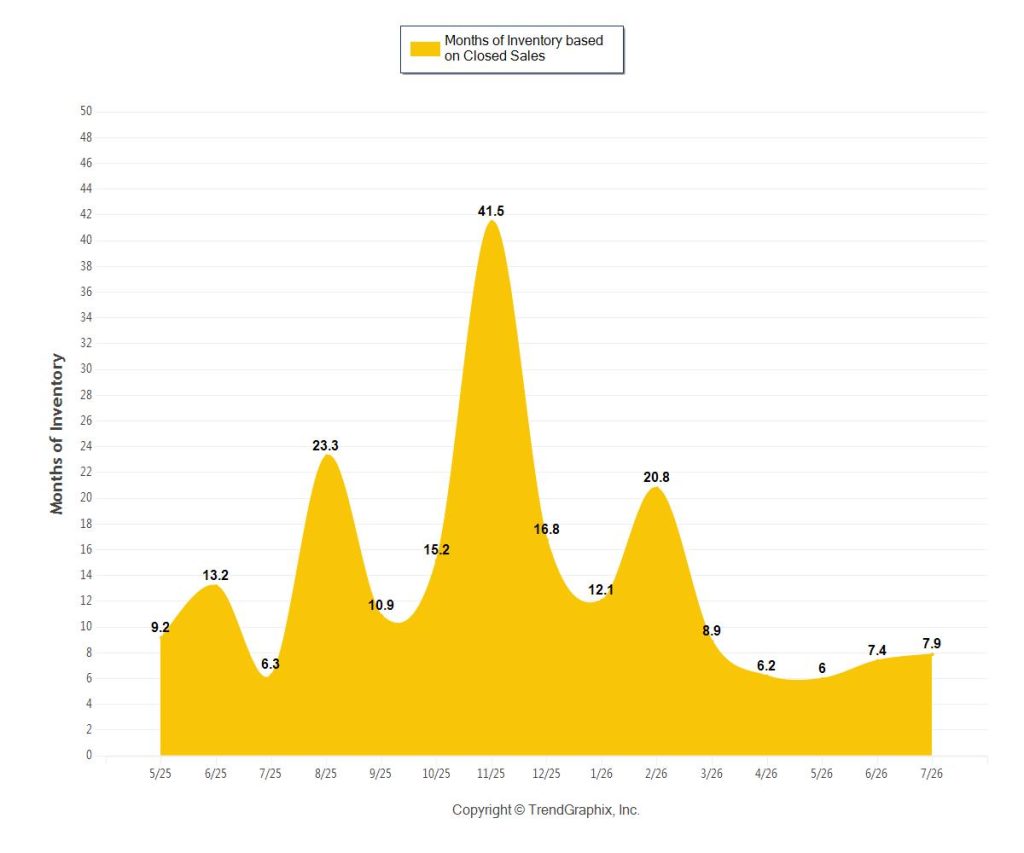 Surfside Months of Inventory Trends - July 2026